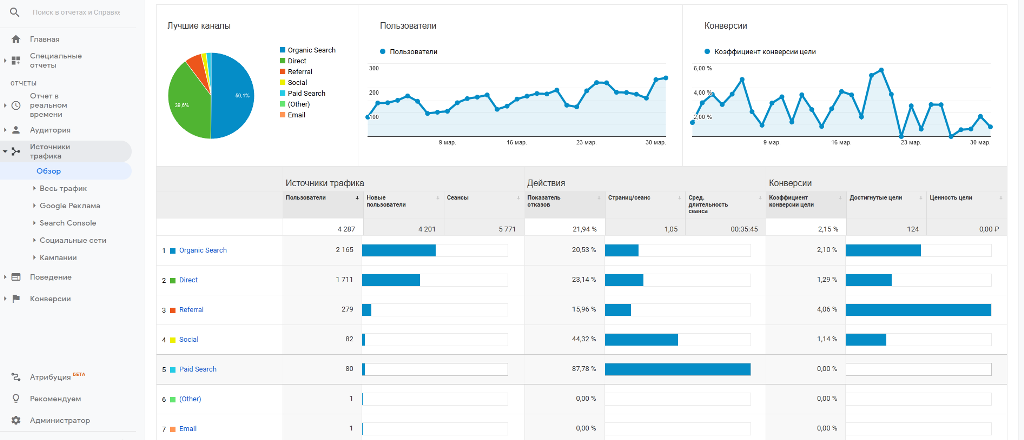 действия ваших посетителей
