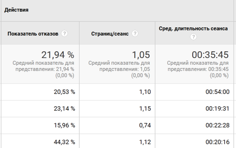 отслеживание конверсий